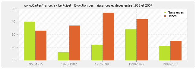 Le Puiset : Evolution des naissances et décès entre 1968 et 2007